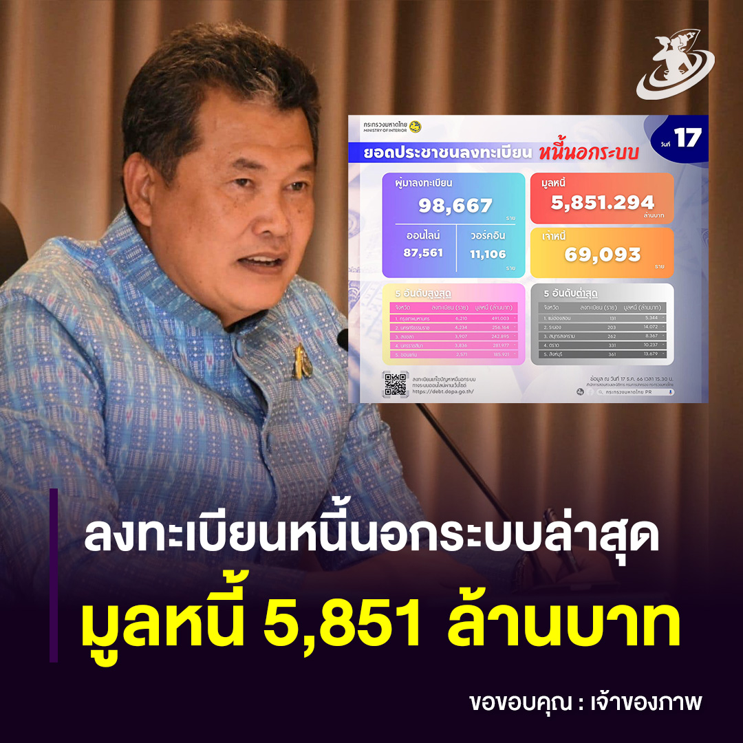 ปลัดมหาดไทย เผยยอดลงทะเบียนหนี้นอกระบบครบ 17 วัน มูลหนี้ 5,851 ล้านบาท ประชาชนลงทะเบียนแล้วกว่า 9.8 หมื่นราย โดย มท.1 มีกำหนดเป็นประธานการประชุมคณะกรรมการจัดการหนี้นอกระบบ ในวันพรุ่งนี้