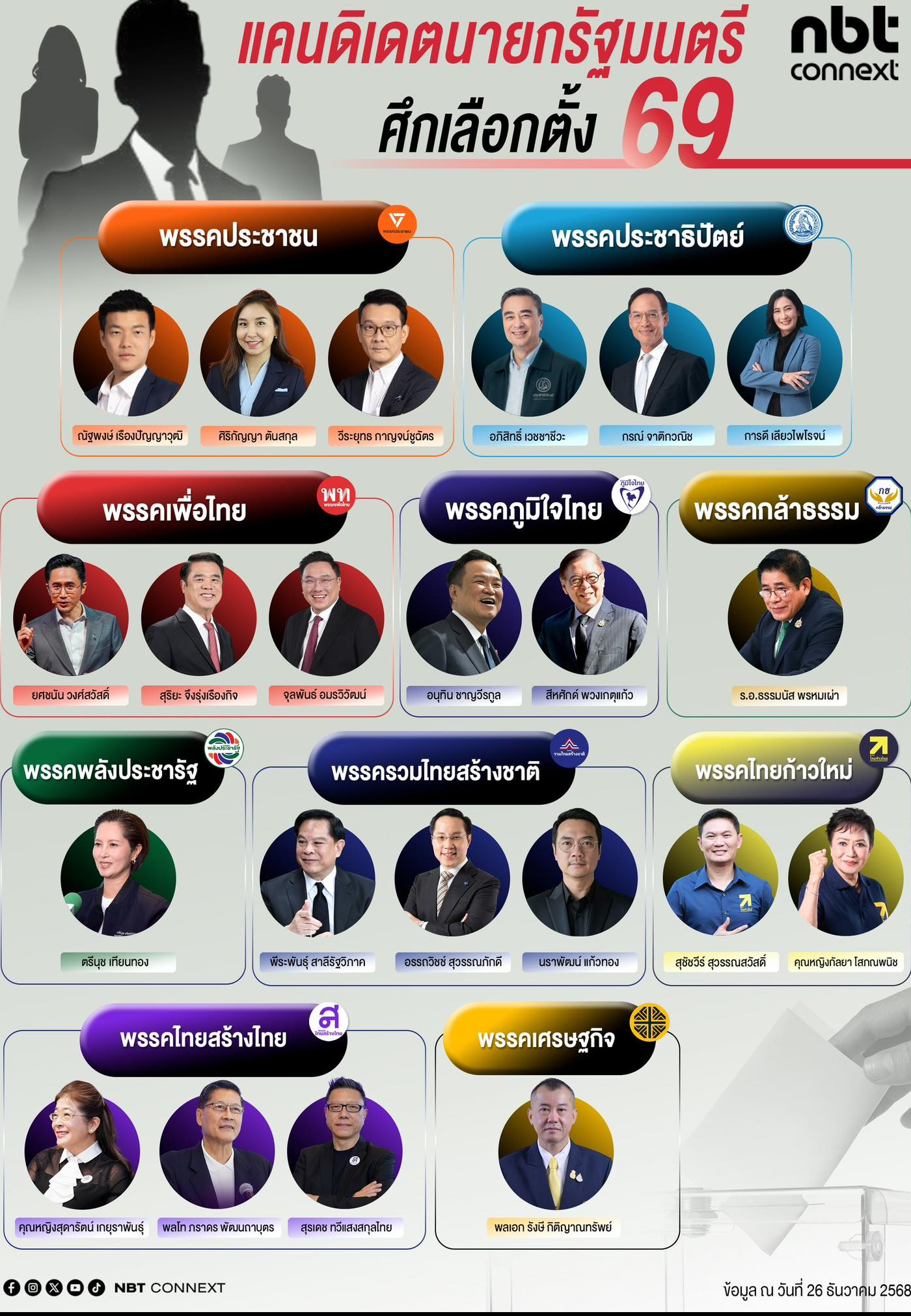 คนดิเดตนายก 2569 