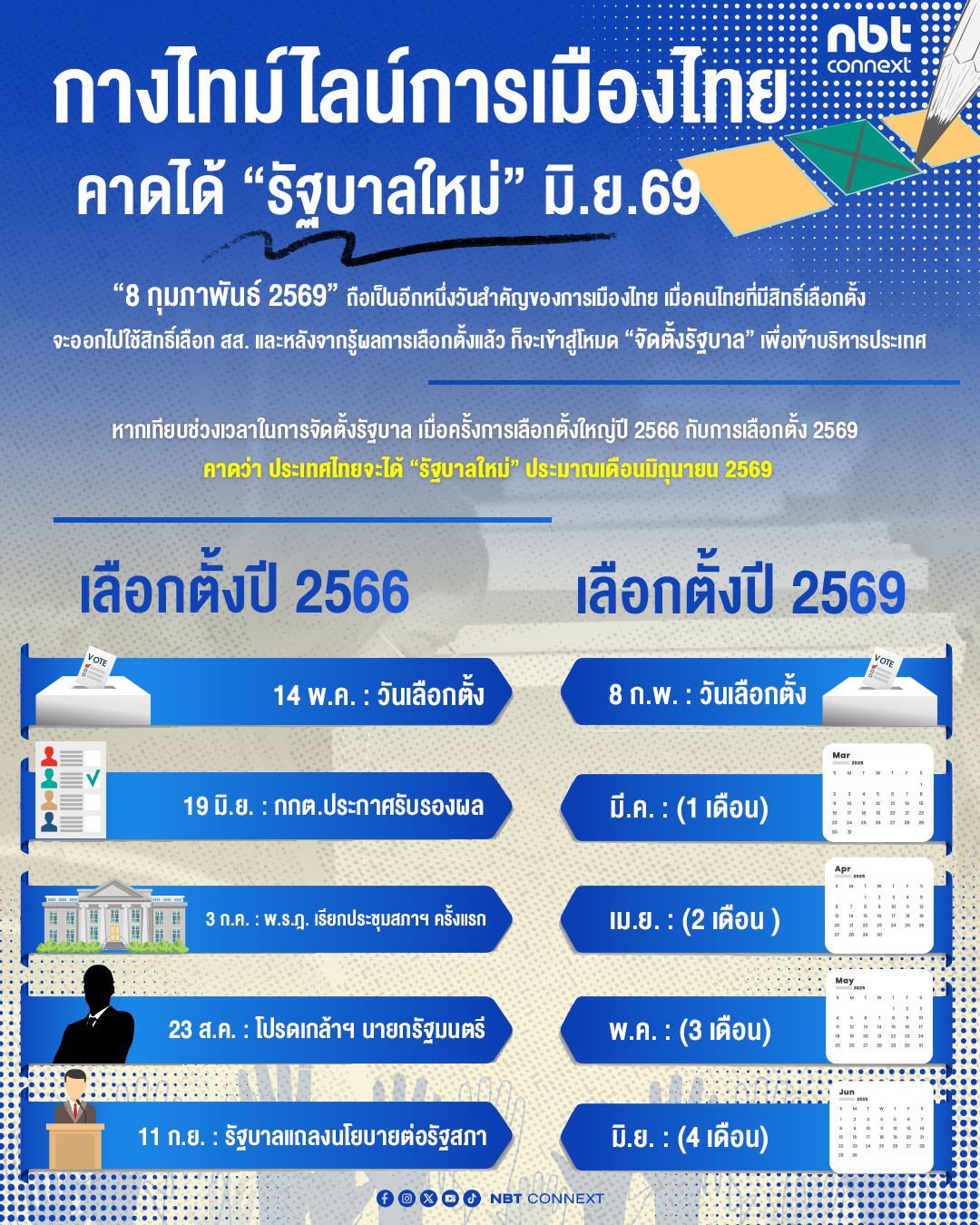 กางไทม์ไลน์การเมืองไทย คาดได้ &ldquo;รัฐบาลใหม่&rdquo; มิ.ย.69 