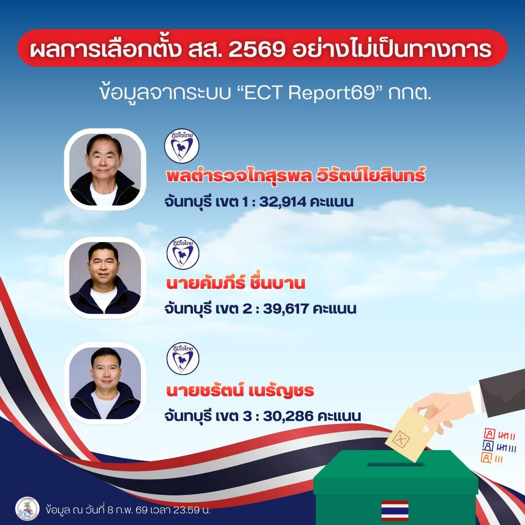 ผลการนับคะแนน อย่างไม่เป็นทางการ จังหวัดจันทบุรี&nbsp;&nbsp;พรรคภูมิใจไทย กวาดยกจังหวัด 3 เขต