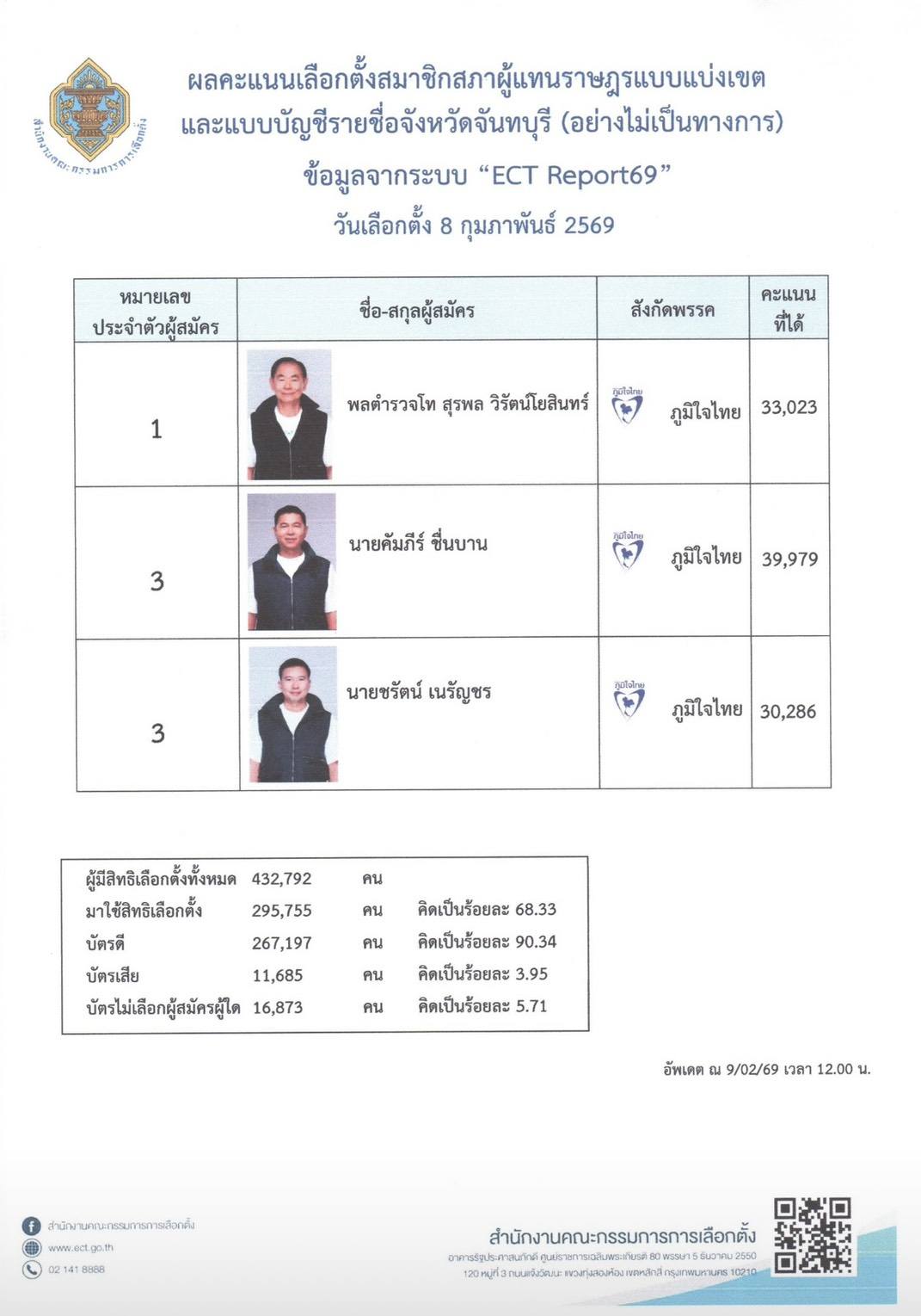 จันทบุรี สรุปข้อมูลผลการนับคะแนน ส.ส.แบบแบ่งเขต (อย่างไม่เป็นทางการ) ณ วันที่ 9 กุมภาพันธ์ 2569 เวลา 23.55 น.