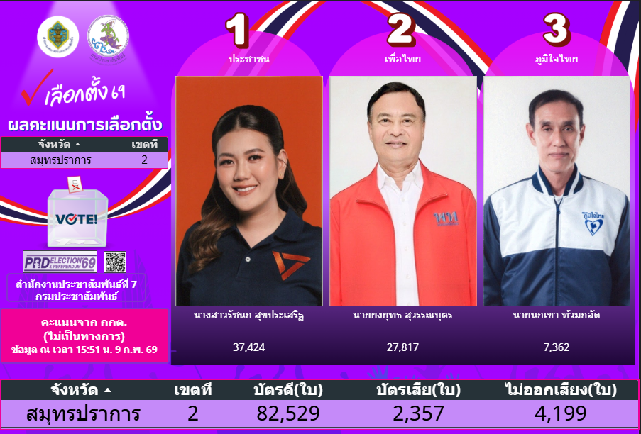 ผลคะแนนการเลือกตั้ง 8 กุมภาพันธ์ 2569 (จาก กกต. ไม่เป็นทางการ) จังหวัดสมุทรปราการ เขต2
