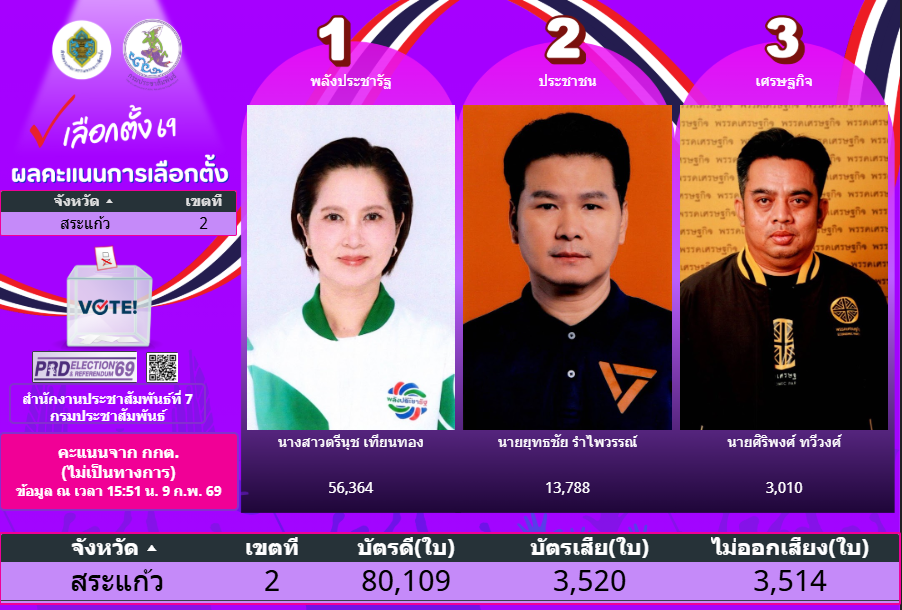 ผลคะแนนการเลือกตั้ง 8 กุมภาพันธ์ 2569 (จาก กกต. ไม่เป็นทางการ) จังหวัดสระแก้ว เขต2