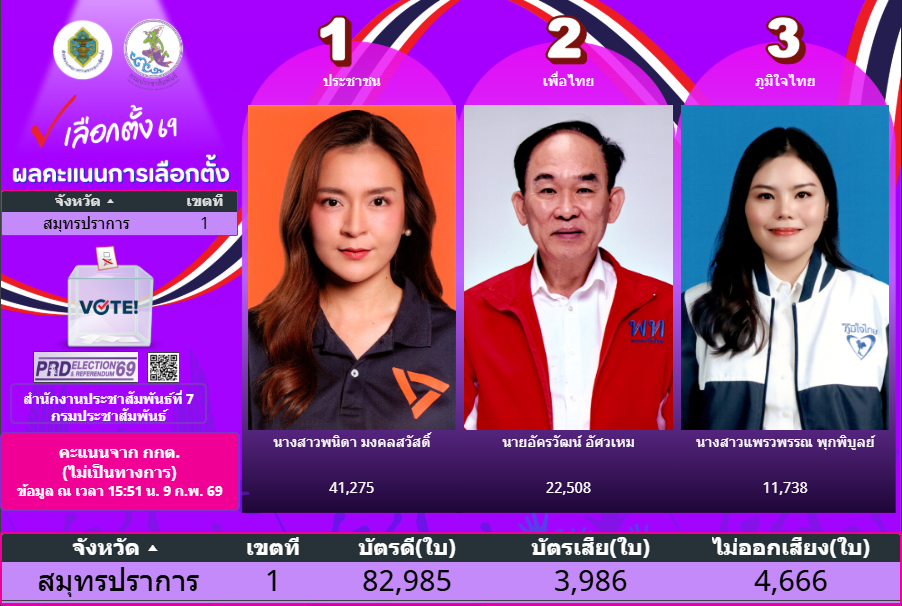 ผลคะแนนการเลือกตั้ง 8 กุมภาพันธ์ 2569 (จาก กกต. ไม่เป็นทางการ) จังหวัดสมุทรปราการ เขต1