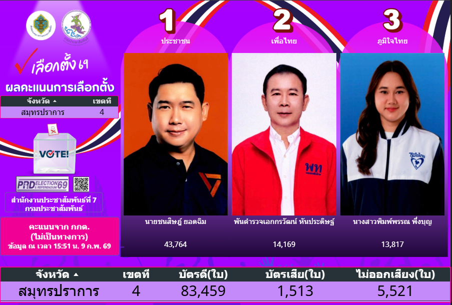 ผลคะแนนการเลือกตั้ง 8 กุมภาพันธ์ 2569 (จาก กกต. ไม่เป็นทางการ) จังหวัดสมุทรปราการ เขต4