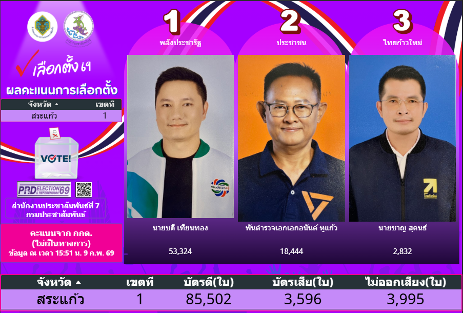 ผลคะแนนการเลือกตั้ง 8 กุมภาพันธ์ 2569 (จาก กกต. ไม่เป็นทางการ) จังหวัดสระแก้ว เขต1