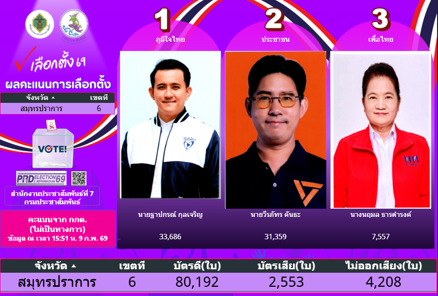 ผลคะแนนการเลือกตั้ง 8 กุมภาพันธ์ 2569 (จาก กกต. ไม่เป็นทางการ) จังหวัดสมุทรปราการ เขต6