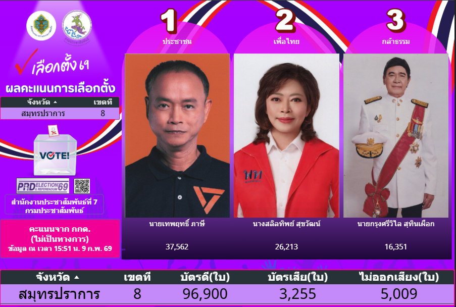 ผลคะแนนการเลือกตั้ง 8 กุมภาพันธ์ 2569 (จาก กกต. ไม่เป็นทางการ) จังหวัดสมุทรปราการ เขต8