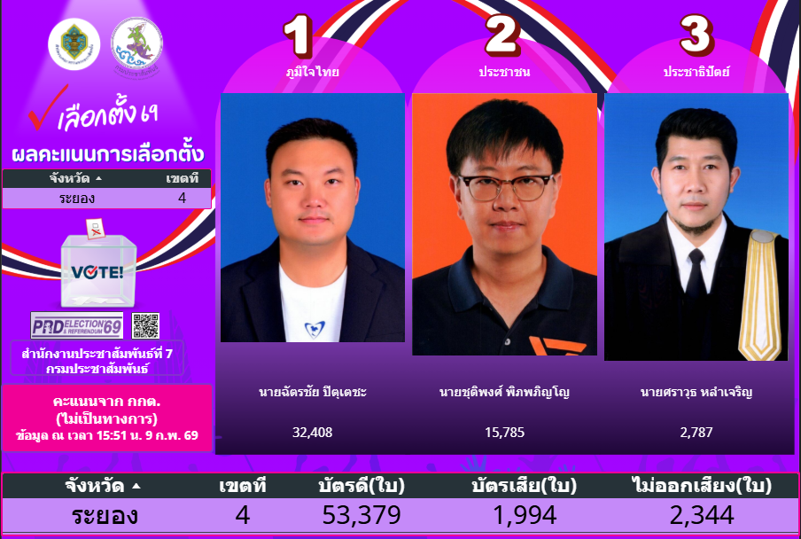 ผลคะแนนการเลือกตั้ง 8 กุมภาพันธ์ 2569 (จาก กกต. ไม่เป็นทางการ) จังหวัดระยอง เขต4